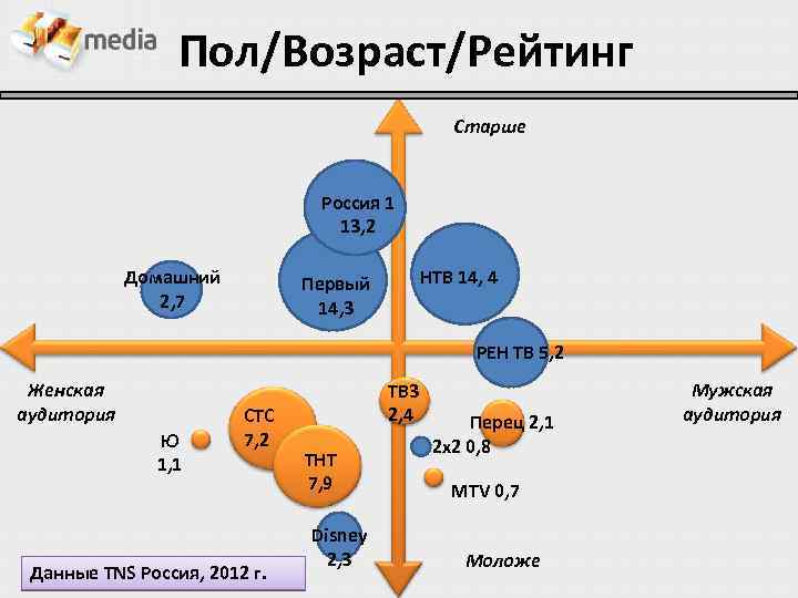 Пол/Возраст/Рейтинг Старше Россия 1 13, 2 Домашний 2, 7 НТВ 14, 4 Первый 14,