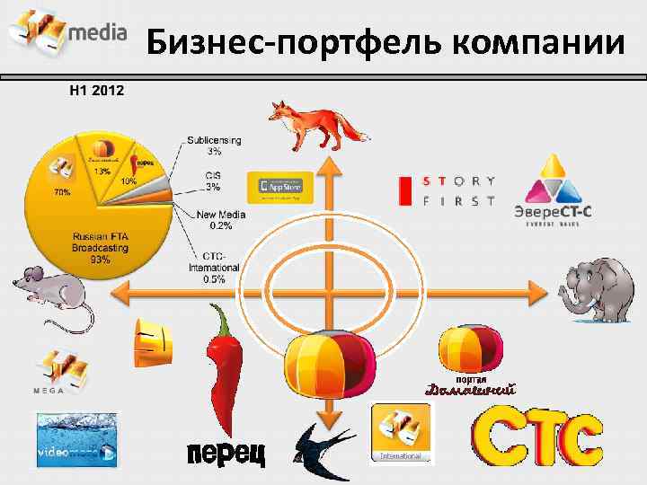 Бизнес-портфель компании 