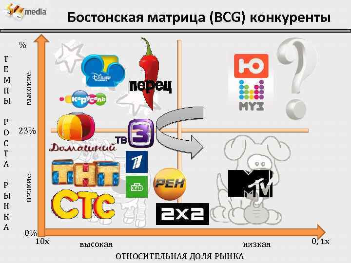 Бостонская матрица (BCG) конкуренты Р О С Т А Р Ы Н К А