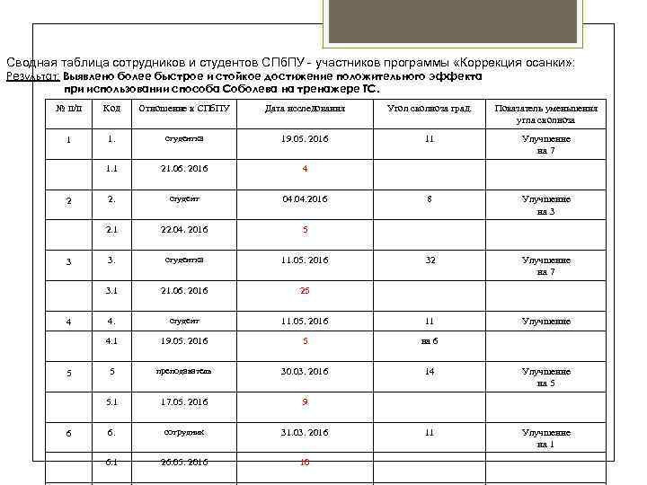 Сводная таблица сотрудников и студентов СПб. ПУ - участников программы «Коррекция осанки» : Результат: