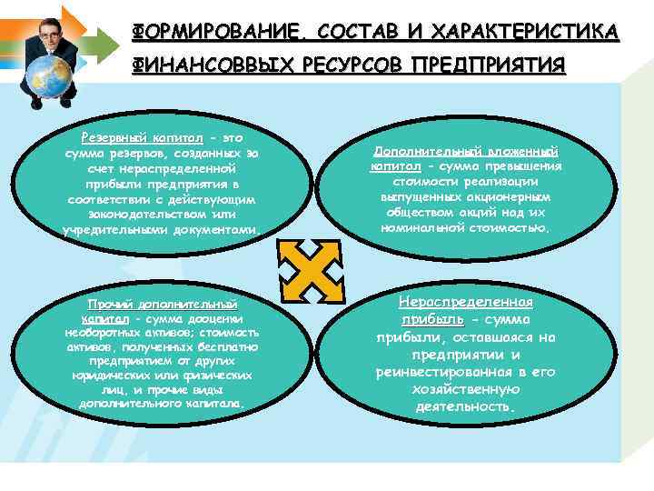 ФОРМИРОВАНИЕ, СОСТАВ И ХАРАКТЕРИСТИКА ФИНАНСОВВЫХ РЕСУРСОВ ПРЕДПРИЯТИЯ Резервный капитал - это сумма резервов, созданных