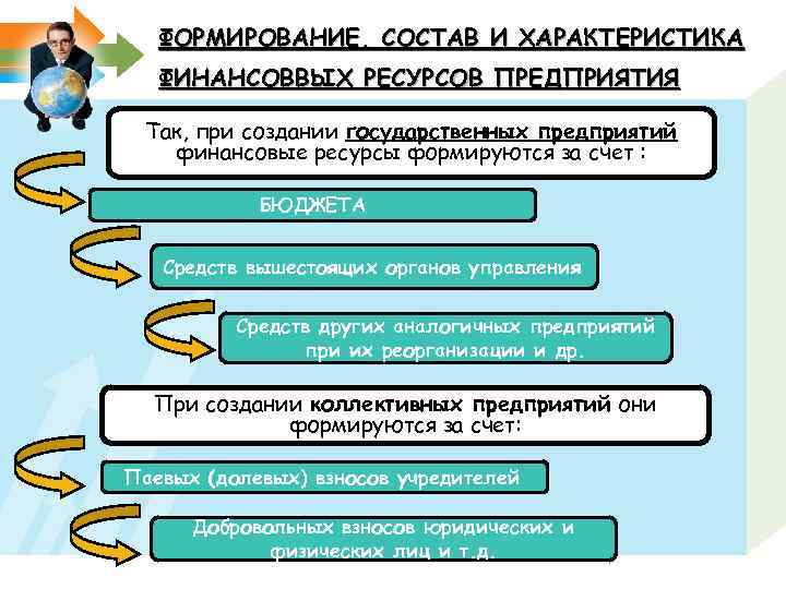 ФОРМИРОВАНИЕ, СОСТАВ И ХАРАКТЕРИСТИКА ФИНАНСОВВЫХ РЕСУРСОВ ПРЕДПРИЯТИЯ Так, при создании государственных предприятий финансовые ресурсы