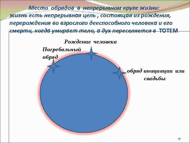 Место обрядов в непрерывном круге жизни: жизнь есть непрерывная цепь , состоящая из рождения,