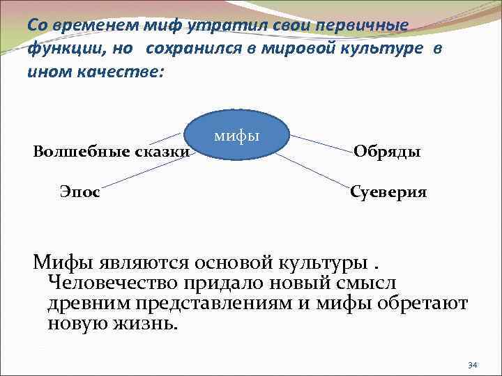 Со временем миф утратил свои первичные функции, но сохранился в мировой культуре в ином