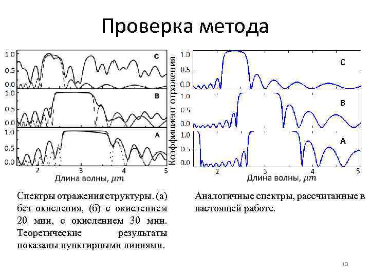 Коэффициент отражения Проверка метода Спектры отражения структуры. (а) без окисления, (б) с окислением 20