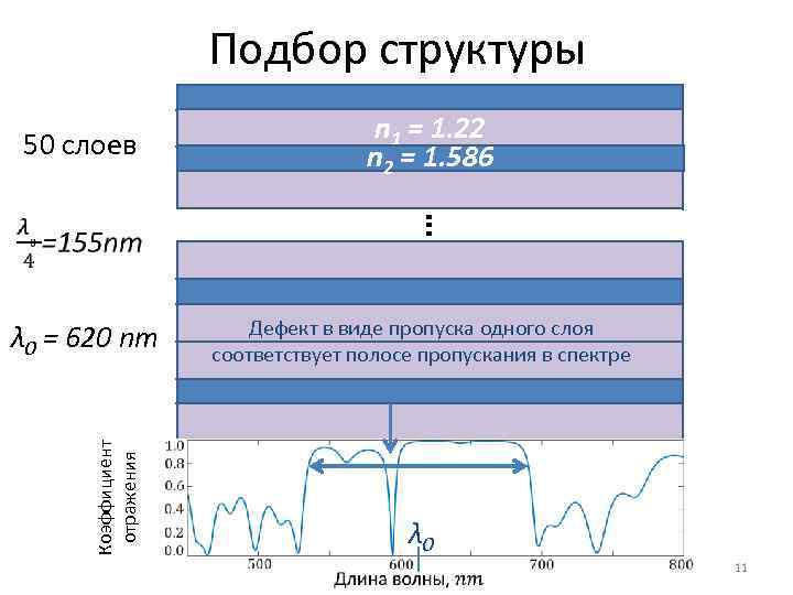 Подбор структуры n 1 = 1. 22 n 2 = 1. 586 50 слоев