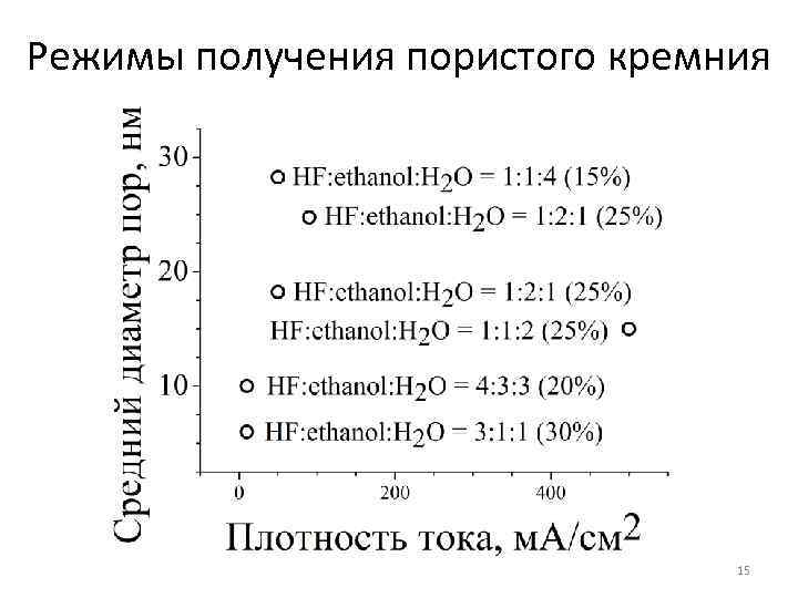 Режимы получения пористого кремния 15 