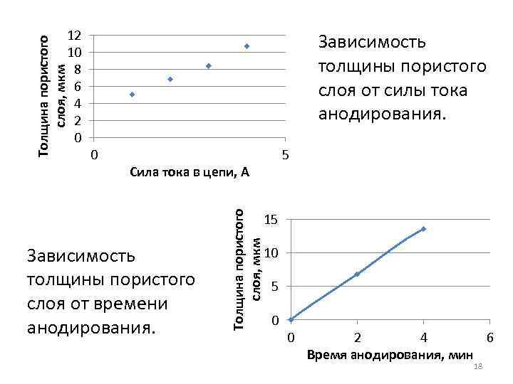 Зависимость толщины пористого слоя от силы тока анодирования. 0 5 Сила тока в цепи,