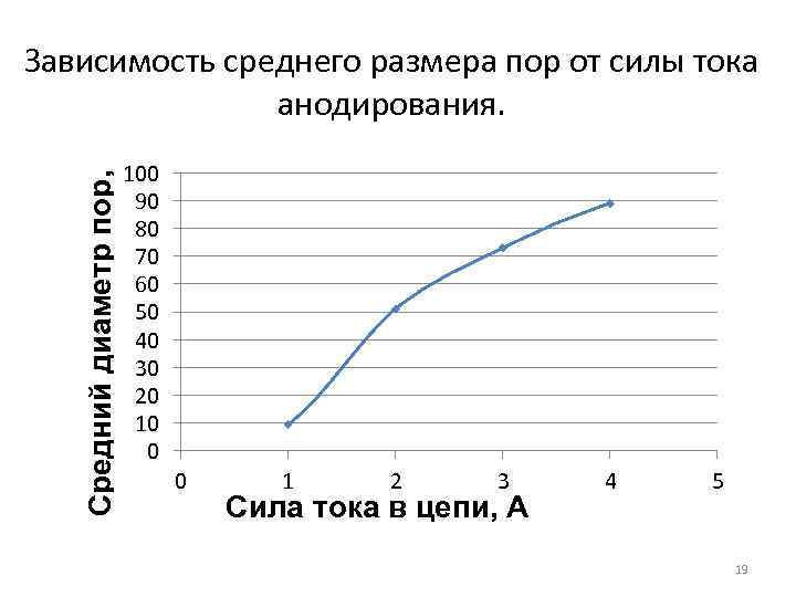 Средний диаметр пор, Зависимость среднего размера пор от силы тока анодирования. 100 90 80