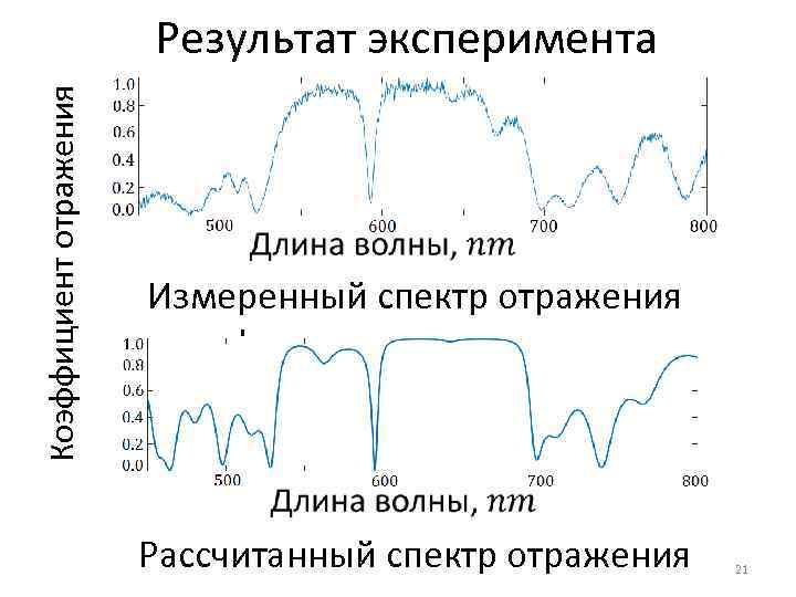 Коэффициент отражения Результат эксперимента Измеренный спектр отражения фотонного кристалла. Рассчитанный спектр отражения 21 