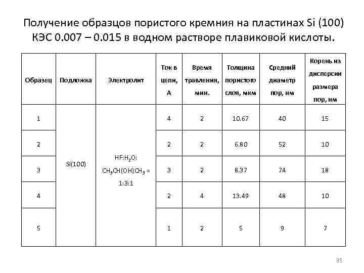 Получение образцов пористого кремния на пластинах Si (100) КЭС 0. 007 – 0. 015