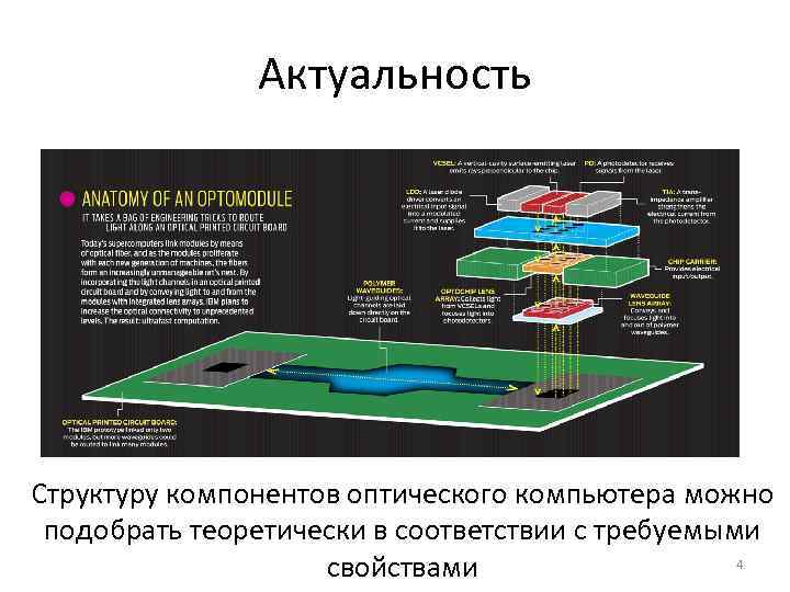 Актуальность Структуру компонентов оптического компьютера можно подобрать теоретически в соответствии с требуемыми 4 свойствами