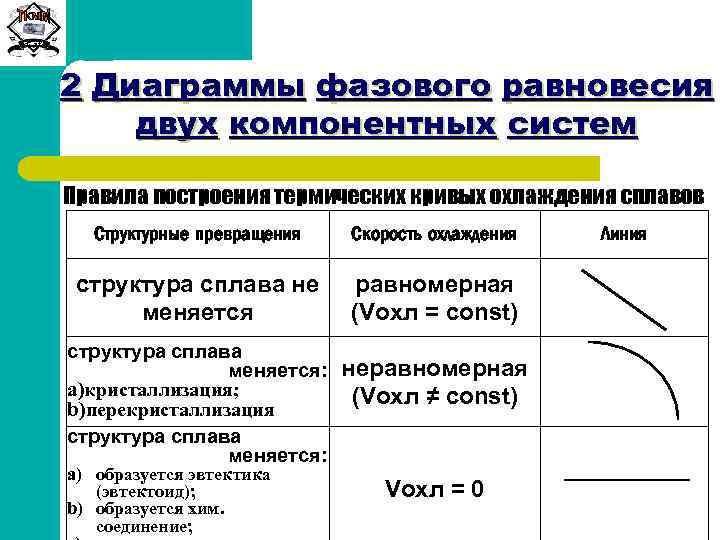 Сиб. ГТУ 2 Диаграммы фазового равновесия двух компонентных систем Правила построения термических кривых охлаждения
