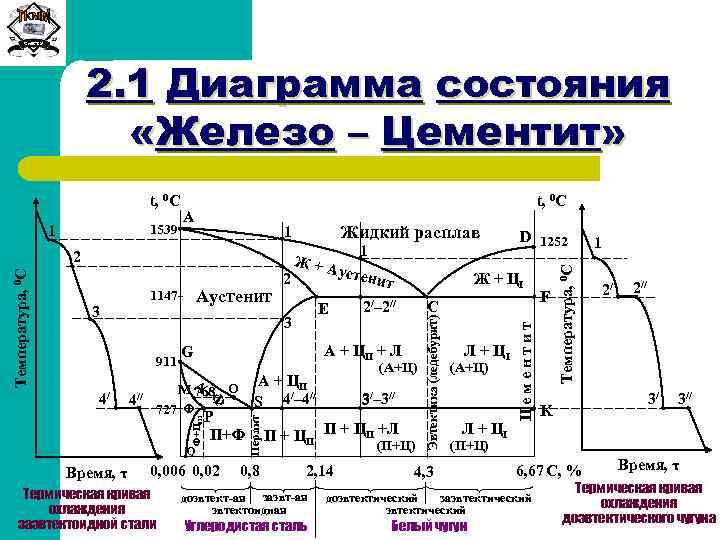 Согласно диаграмме состояния железо цементит сталь у10 при комнатной температуре имеет структуру