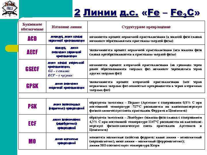 2 Линии д. с. «Fe – Fe 3 C» Сиб. ГТУ Буквенное обозначение Название
