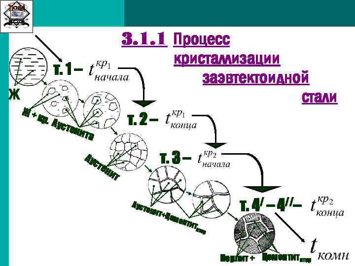 Сиб. ГТУ 3. 1. 1 Процесс кристаллизации заэвтектоидной стали т. 1 – Ж Ж+