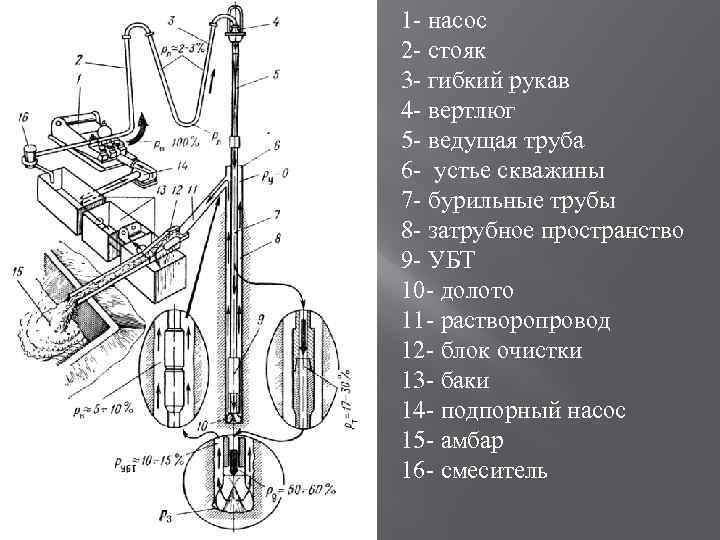1 - насос 2 - стояк 3 - гибкий рукав 4 - вертлюг 5
