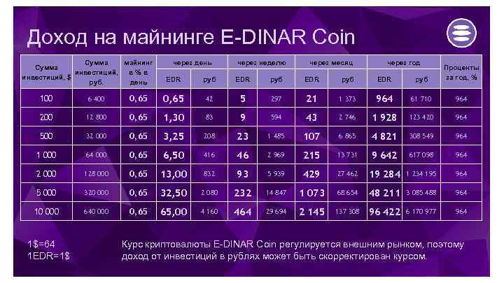 Доход на майнинге E-DINAR Coin Сумма майнинг Сумма инвестиций, в%в инвестиций, $ руб. день