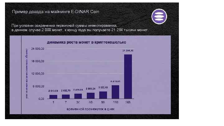 Пример дохода на майнинге E-DINAR Coin При условии сохранения первичной суммы инвестирования, в данном