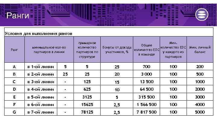 Ранги Условия для выполнения рангов Ранг минимальное кол-во партнеров в линии суммарное количество партнеров