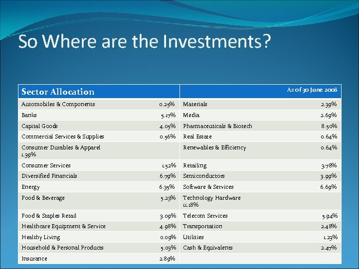 So Where are the Investments? Sector Allocation As of 30 June 2008 Automobiles &