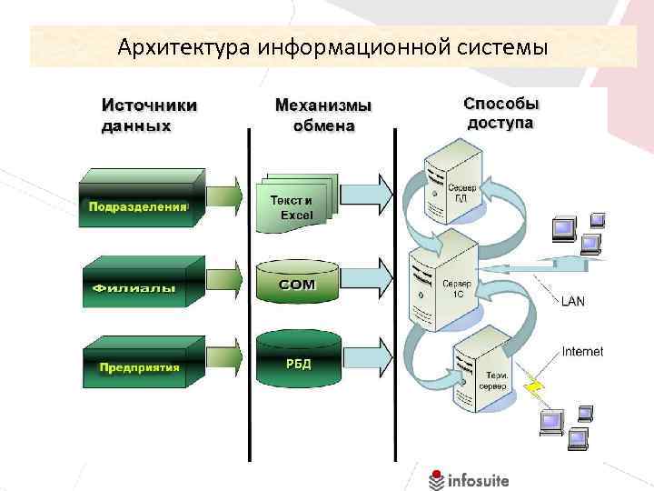 Архитектура информационной системы 