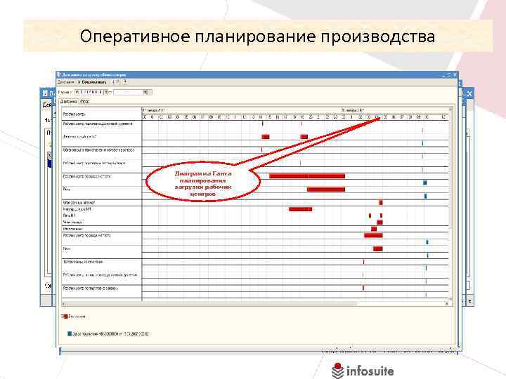 Оперативное планирование производства Планирование по Планирование загрузки тех. процессам рабочих центров Диаграмма Ганта планирования