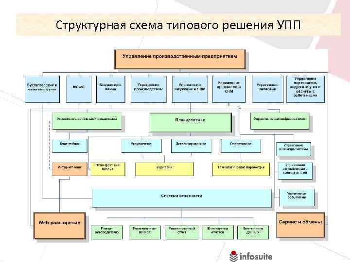 Структурная схема типового решения УПП 