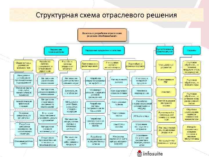 Отраслевые решения. Схема процесса учета расходов хлебокомбината. Модули отраслевого решения там. Схема организация управление Зеленодольского хлебокомбинатом.