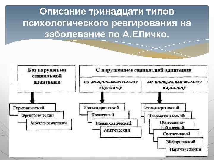 Адаптивные типы внутренней картины болезни