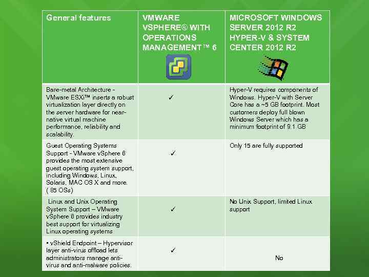 General features Bare-metal Architecture - VMware ESXi™ inserts a robust virtualization layer directly on