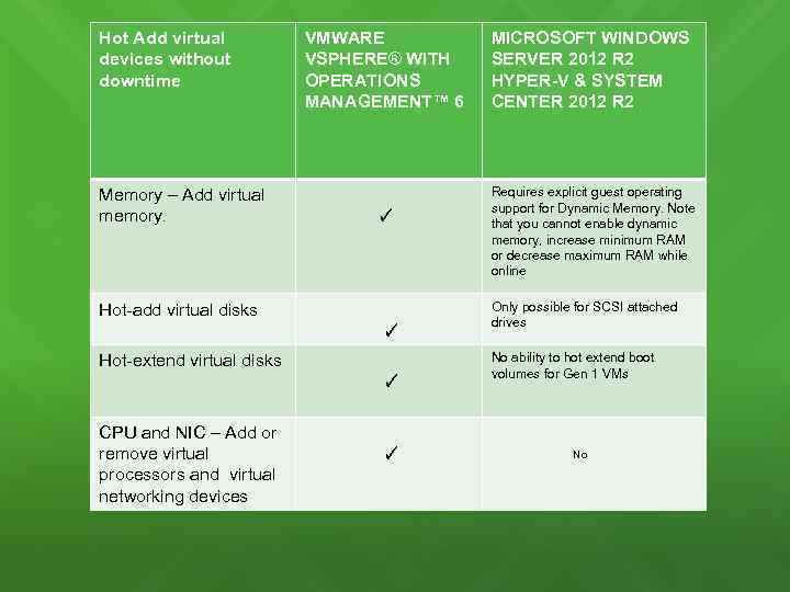 Hot Add virtual devices without downtime Memory – Add virtual memory. VMWARE VSPHERE® WITH