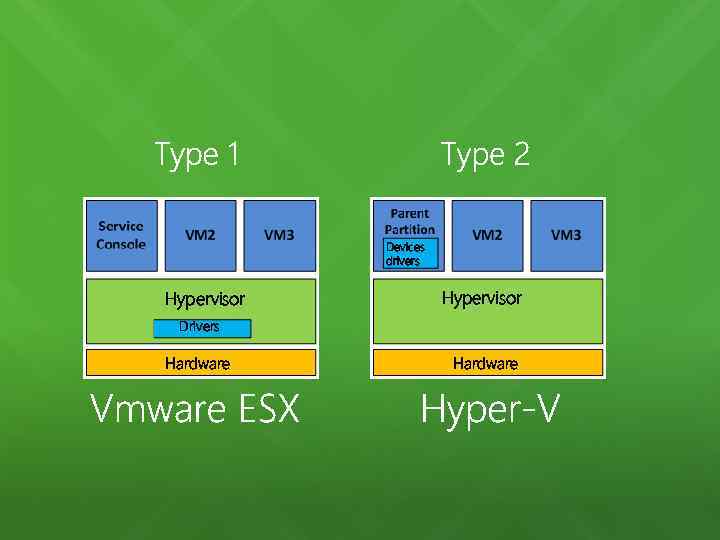 Devices drivers Hypervisor Drivers Hardware 