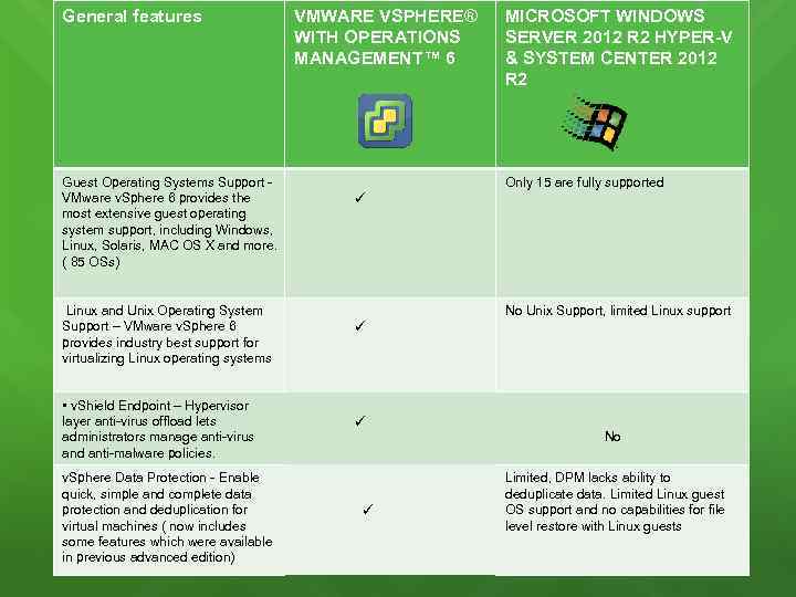 General features VMWARE VSPHERE® WITH OPERATIONS MANAGEMENT™ 6 MICROSOFT WINDOWS SERVER 2012 R 2