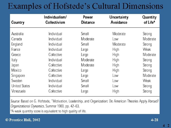 Examples of Hofstede’s Cultural Dimensions © Prentice Hall, 2002 4 -28 4 2 