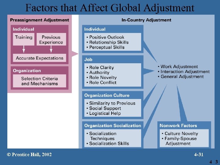 Factors that Affect Global Adjustment © Prentice Hall, 2002 4 -31 4 3 