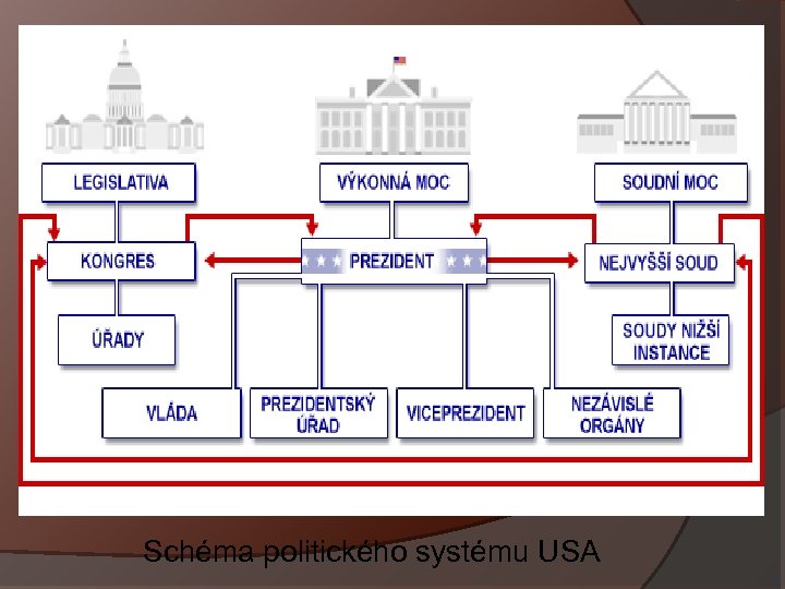 Schéma politického systému USA 