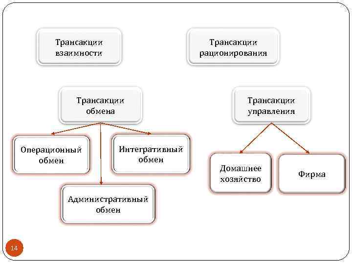 Трансакции взаимности Трансакции рационирования Трансакции обмена Операционный обмен Интегративный обмен Административный обмен 14 Трансакции