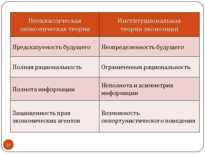 Неоклассическая экономическая теория Институциональная теория экономики Предсказуемость будущего Полная рациональность Ограниченная рациональность Полнота информации