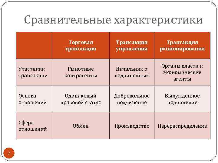 Сравнительные характеристики Торговая трансакция Трансакция рационирования Участники трансакции Рыночные контрагенты Начальник и подчиненный Органы