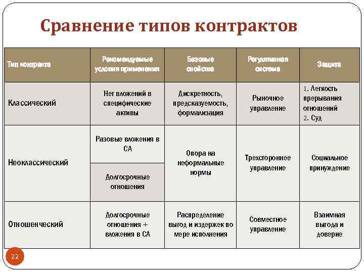 Сравнение типов контрактов Тип контракта Классический Рекомендуемые условия применения Базовые свойства Нет вложений в