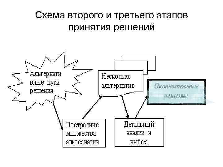 Схема второго и третьего этапов принятия решений 