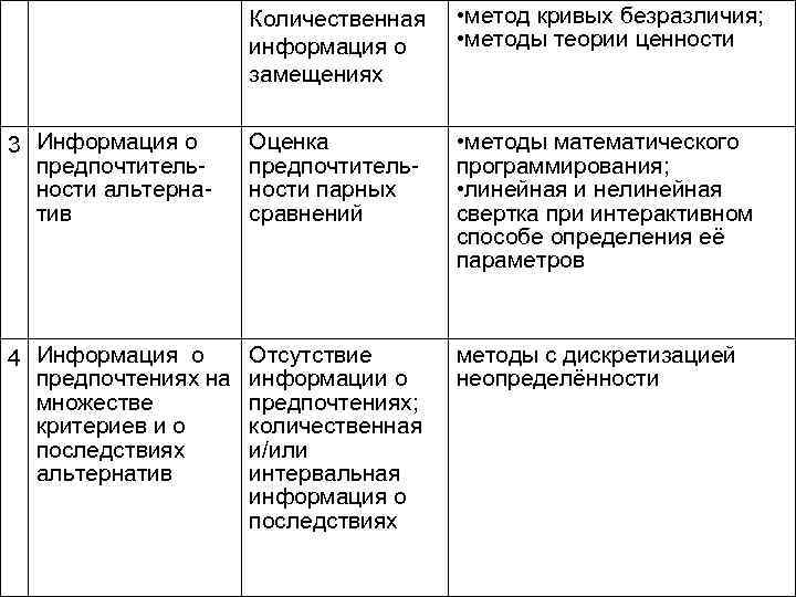 Количественная информация о замещениях • метод кривых безразличия; • методы теории ценности 3 Информация