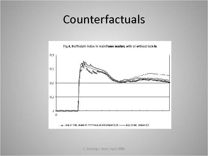 Counterfactuals L. Orsenigo, Seoul, April 2008 