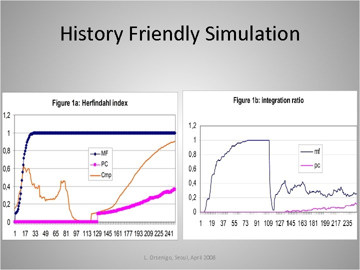 History Friendly Simulation L. Orsenigo, Seoul, April 2008 