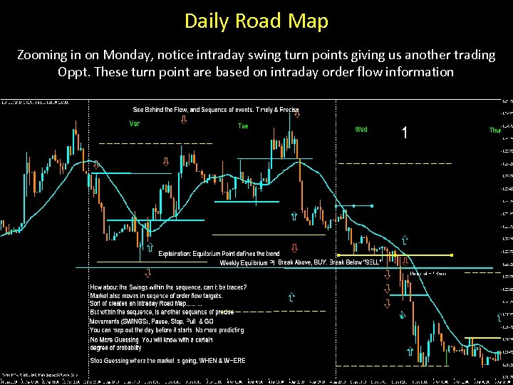 Daily Road Map Zooming in on Monday, notice intraday swing turn points giving us
