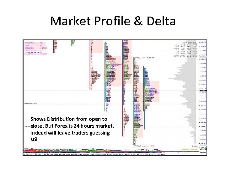 Market Profile & Delta Shows Distribution from open to close. But Forex is 24