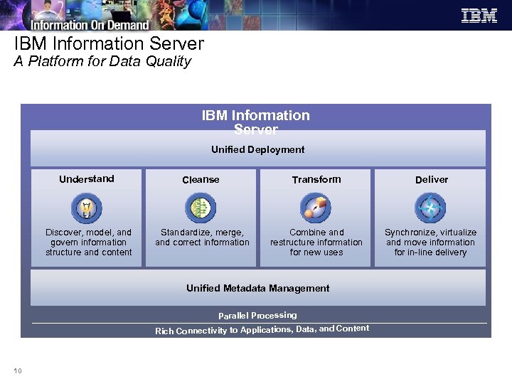 IBM Information Server A Platform for Data Quality IBM Information Server Unified Deployment Understand
