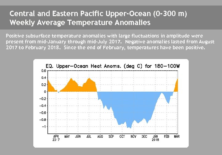 Central and Eastern Pacific Upper-Ocean (0 -300 m) Weekly Average Temperature Anomalies Positive subsurface