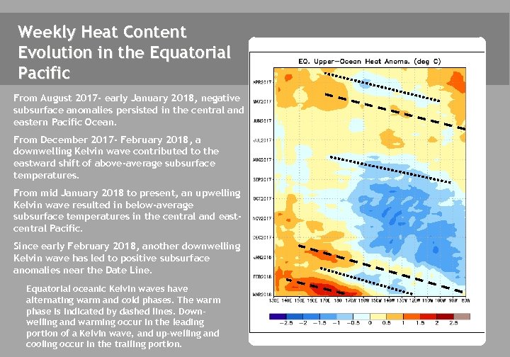 Weekly Heat Content Evolution in the Equatorial Pacific From August 2017 - early January